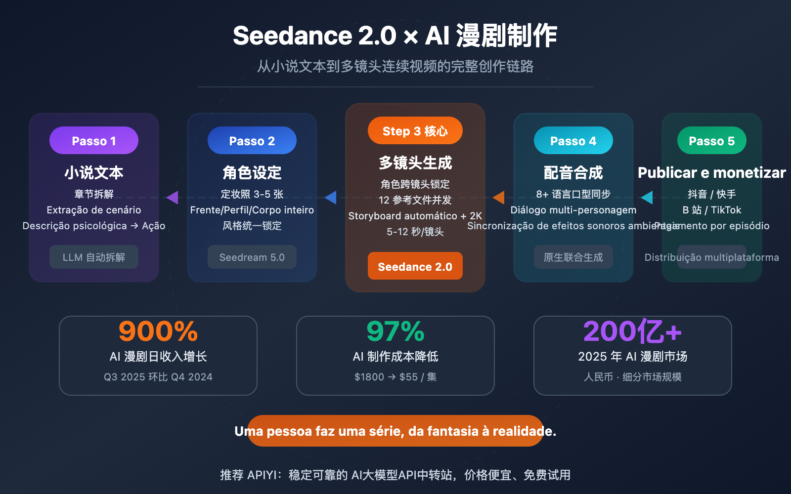 seedance-2-ai-comic-drama-novel-video-guide-pt-pt 图示