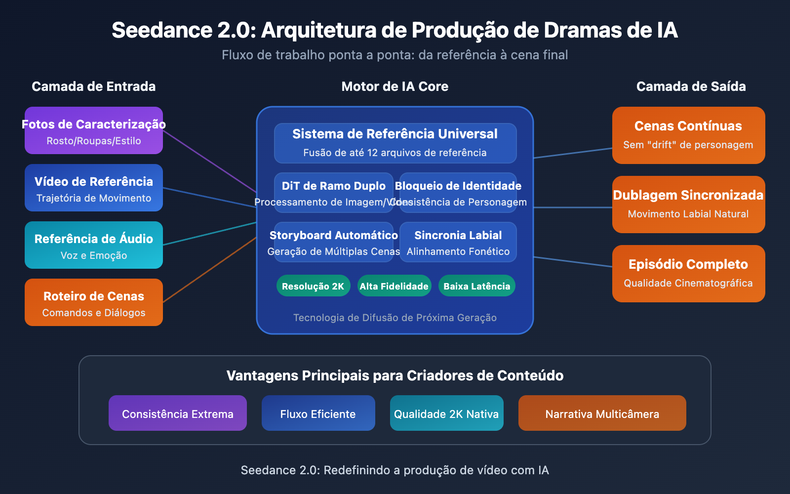 seedance-2-ai-comic-drama-novel-video-guide-pt-pt 图示