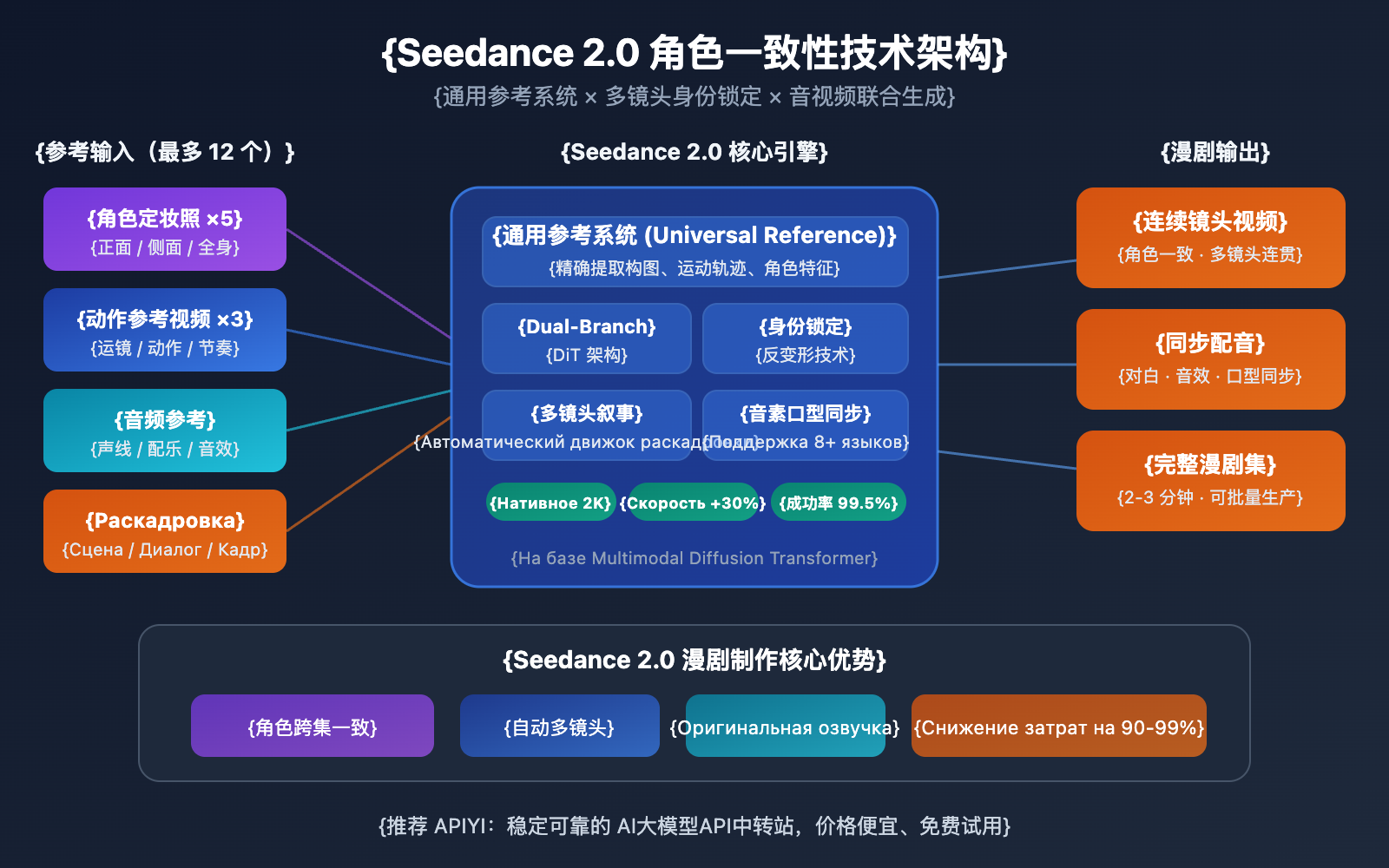 seedance-2-ai-comic-drama-novel-video-guide-ru 图示