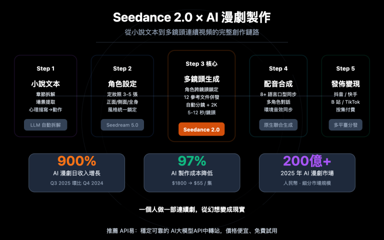 seedance 2 ai comic drama novel video guide zh hant image 0 图示