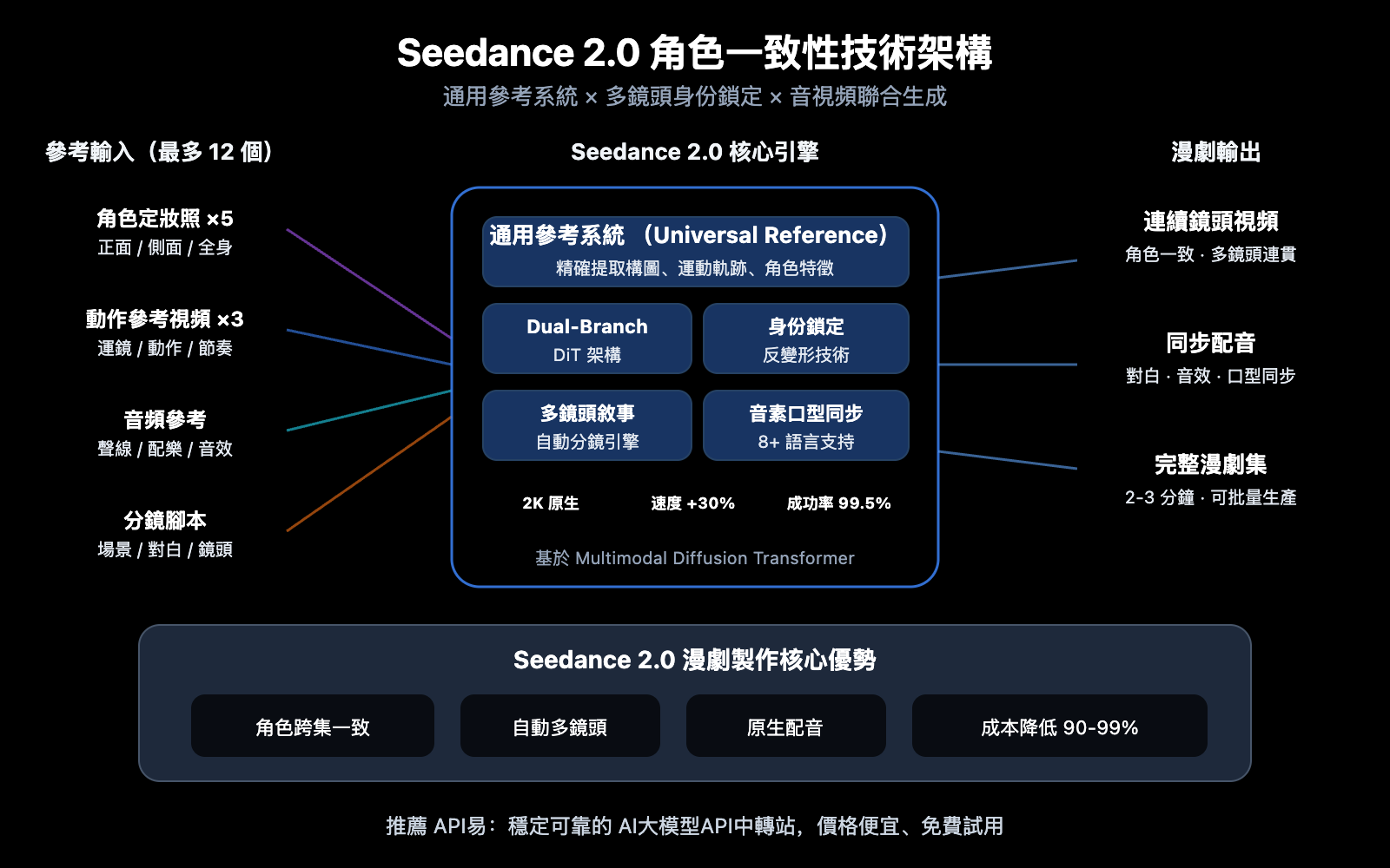 seedance-2-ai-comic-drama-novel-video-guide-zh-hant 图示