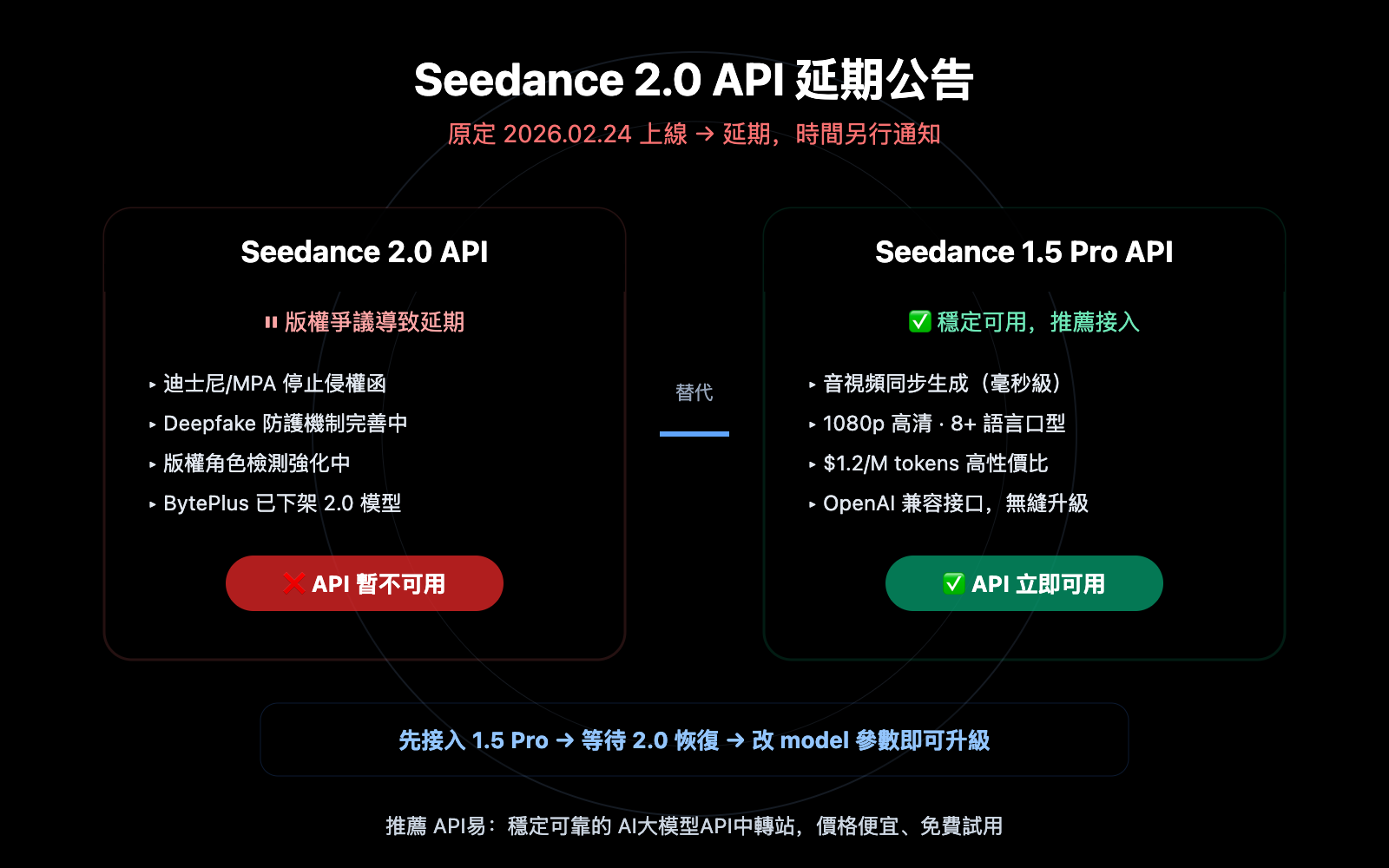 seedance-2-api-delay-seedance-1-5-pro-alternative-zh-hant 图示