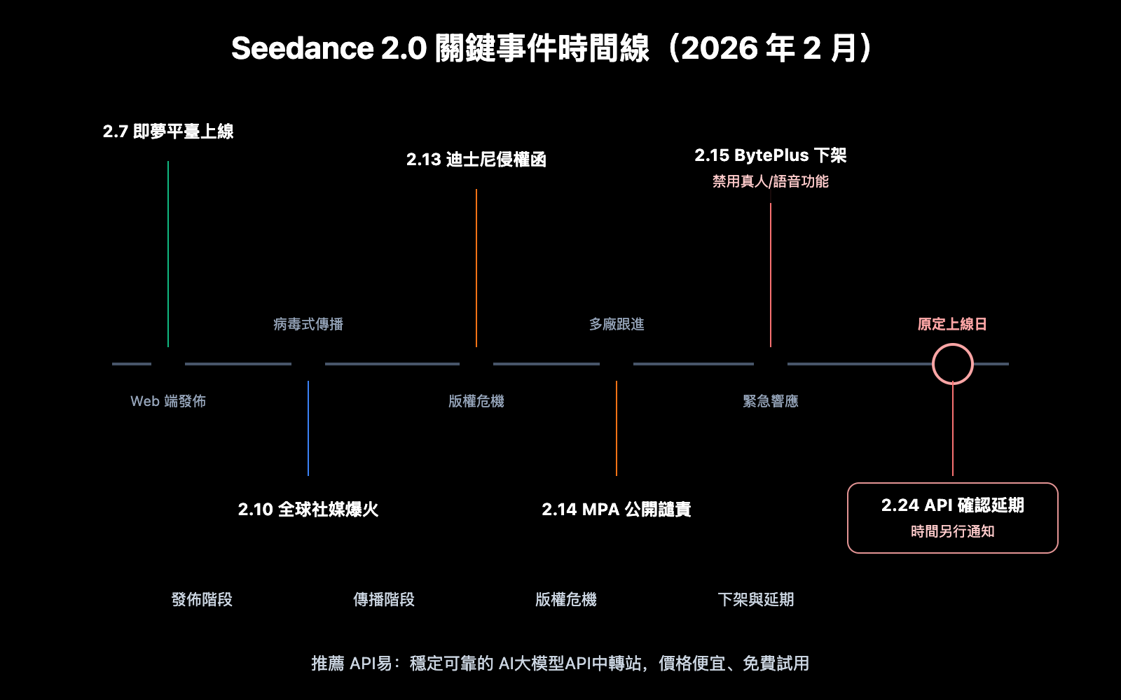 seedance-2-api-delay-seedance-1-5-pro-alternative-zh-hant 图示