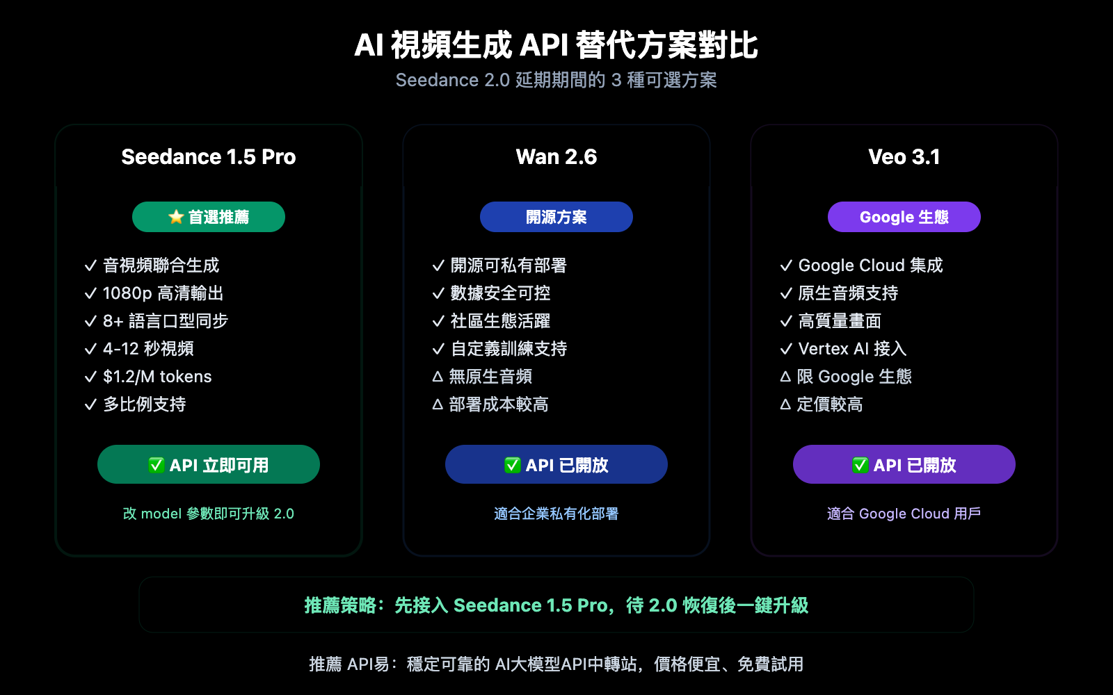 seedance-2-api-delay-seedance-1-5-pro-alternative-zh-hant 图示