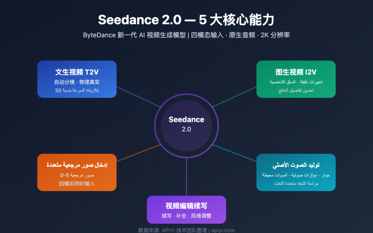 seedance 2 api video generation guide ar image 0 图示