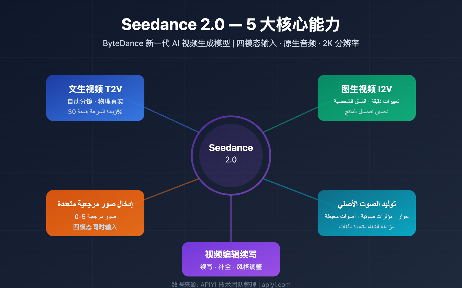 seedance-2-api-video-generation-guide-ar 图示