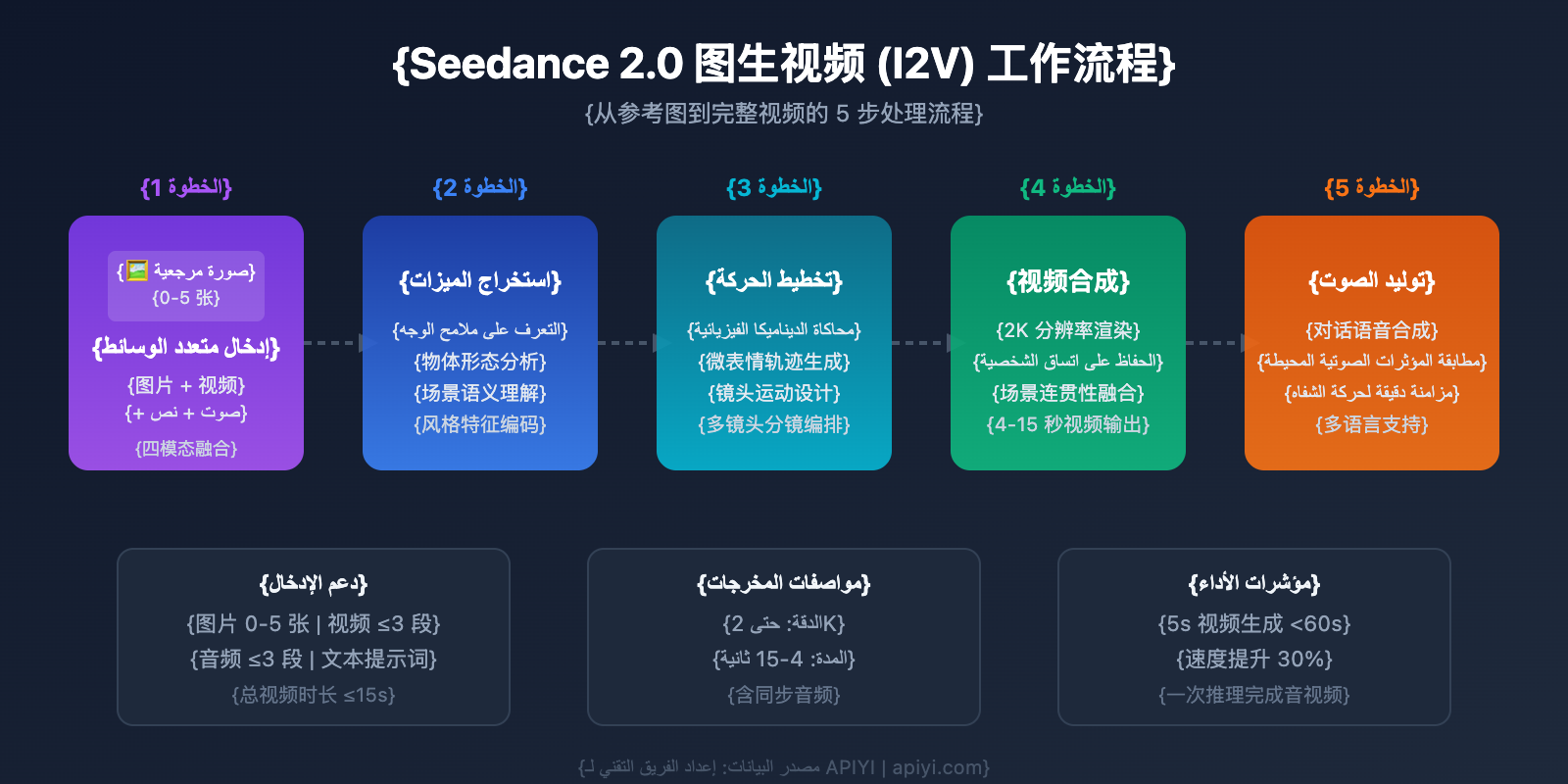 seedance-2-api-video-generation-guide-ar 图示