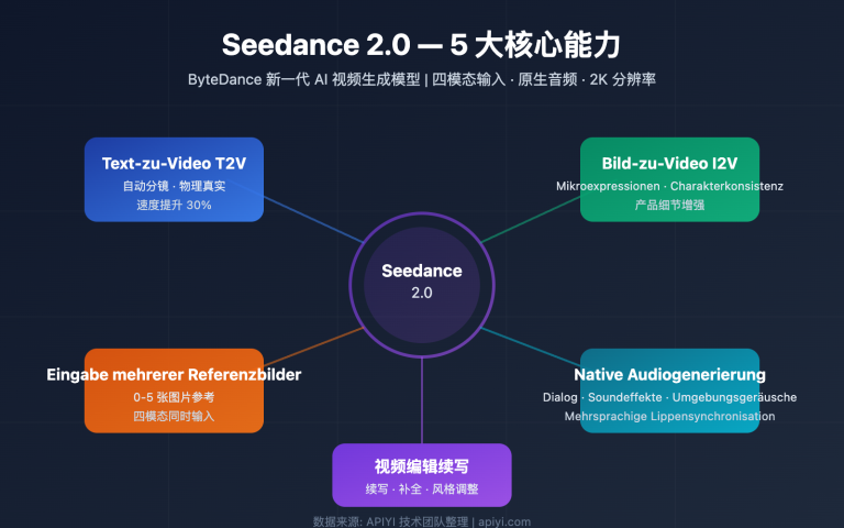 seedance 2 api video generation guide de image 0 图示