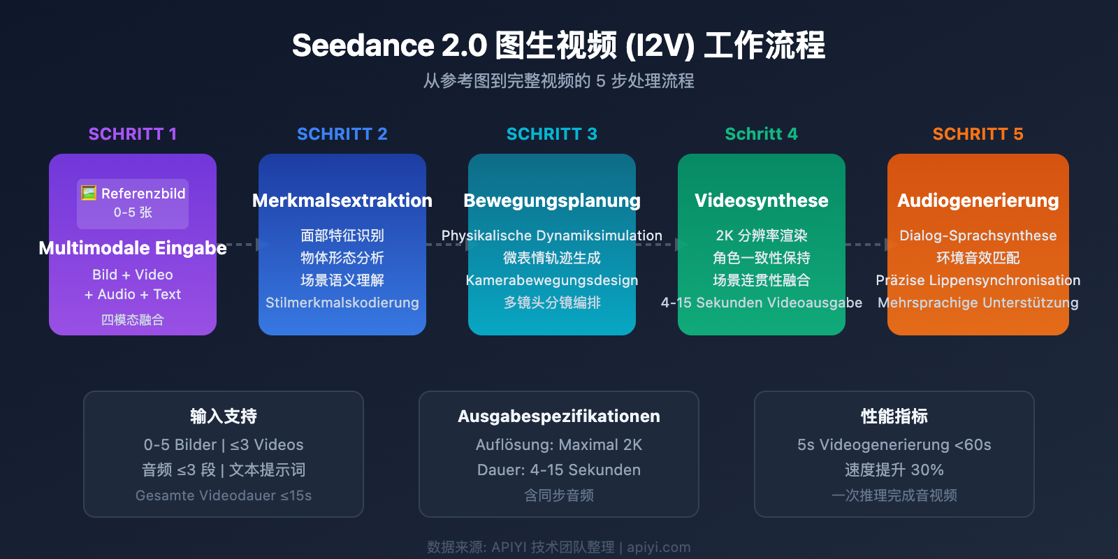 seedance-2-api-video-generation-guide-de 图示