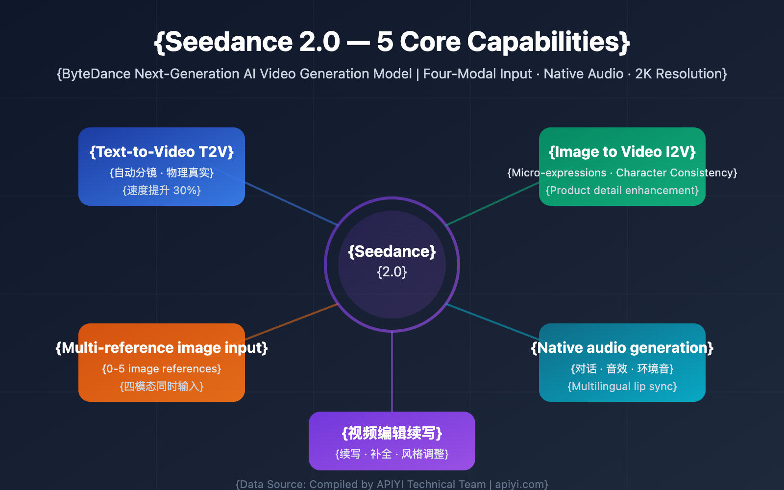 seedance-2-api-video-generation-guide-en 图示