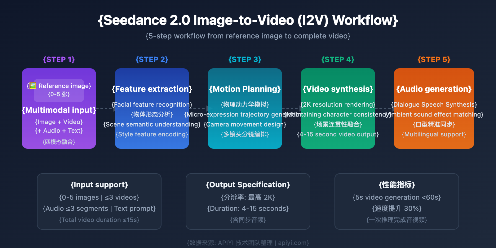 seedance-2-api-video-generation-guide-en 图示