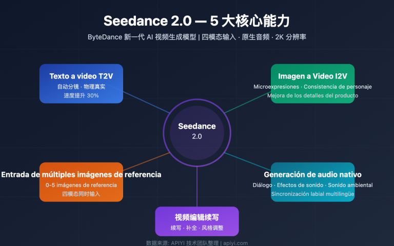 seedance 2 api video generation guide es image 0 图示
