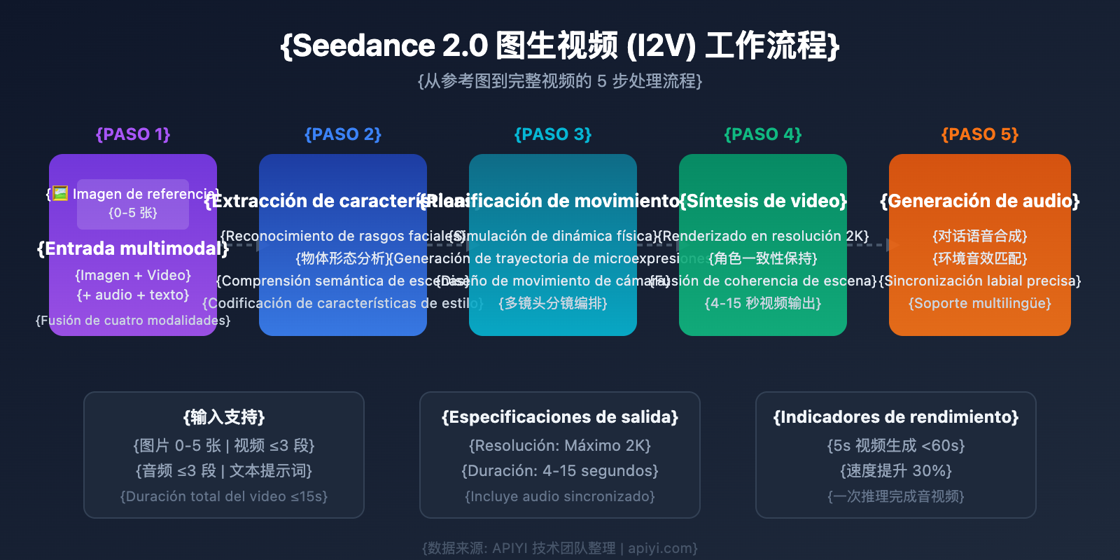 seedance-2-api-video-generation-guide-es 图示