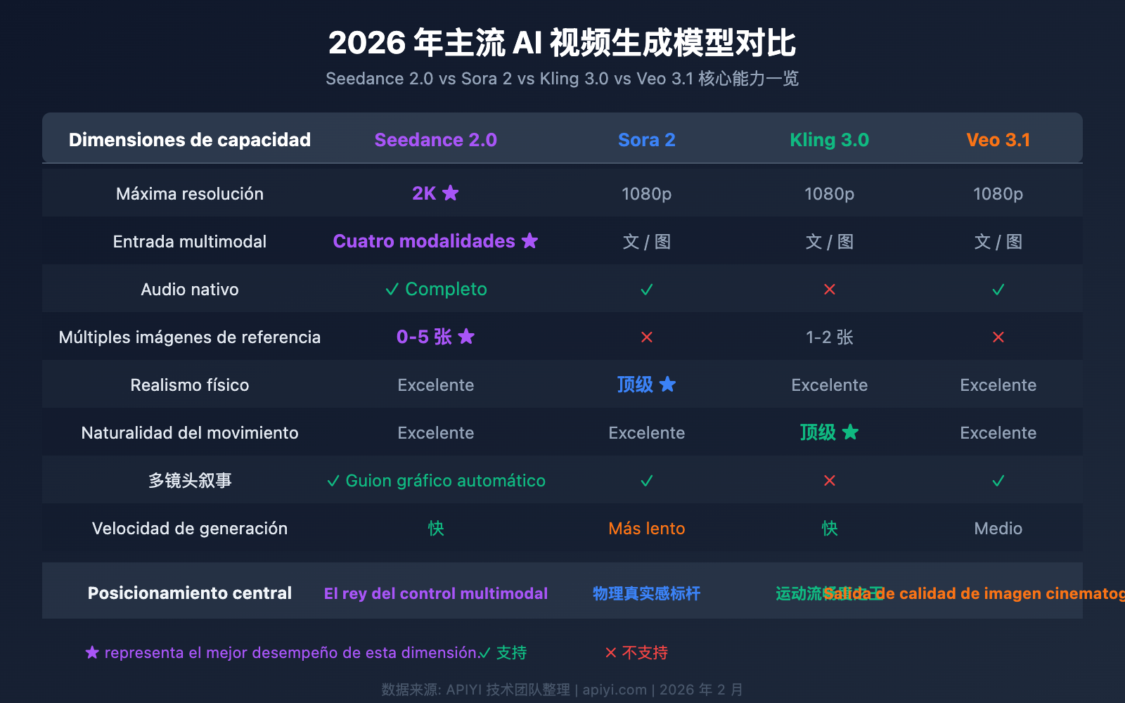 seedance-2-api-video-generation-guide-es 图示