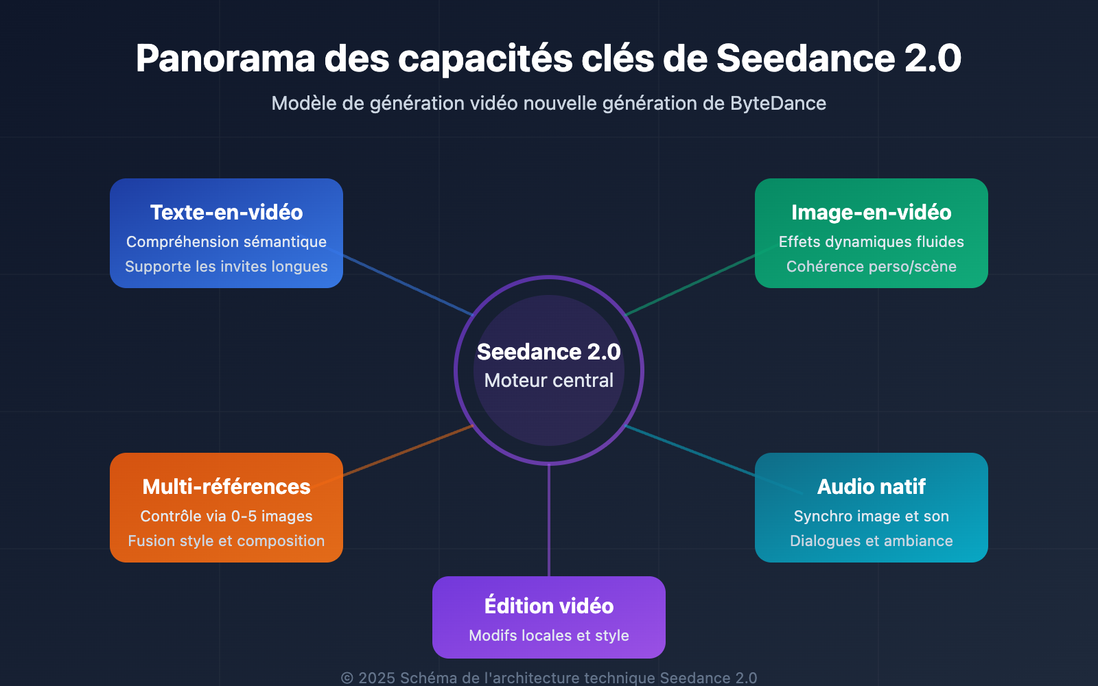 seedance-2-api-video-generation-guide-fr 图示