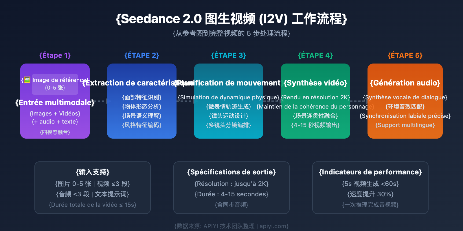 seedance-2-api-video-generation-guide-fr 图示