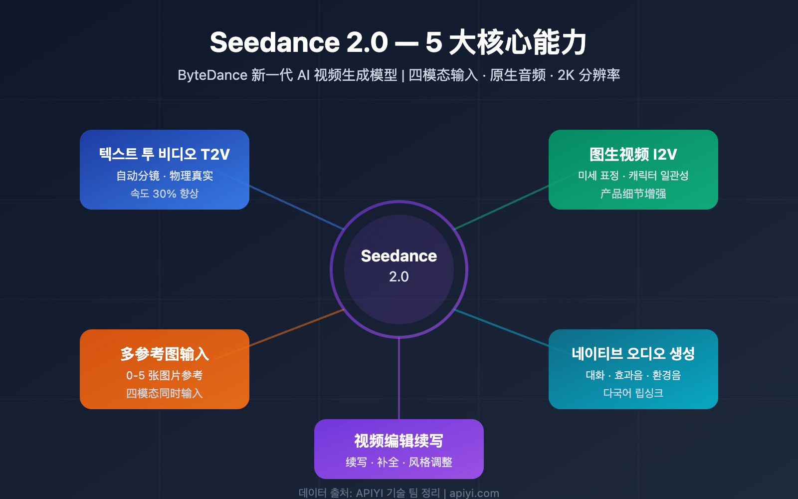 seedance-2-api-video-generation-guide-ko 图示