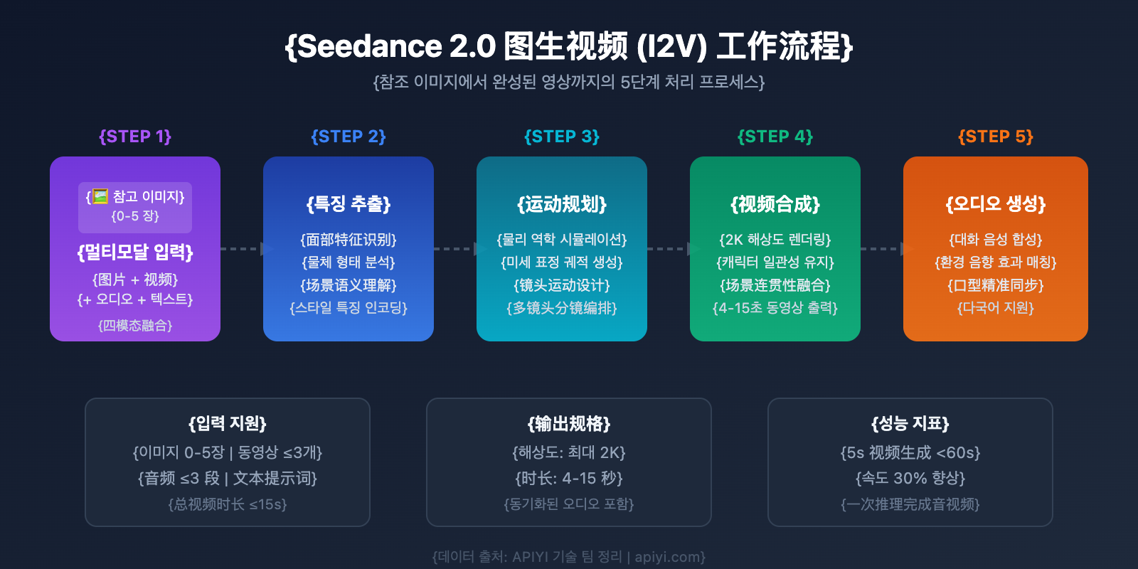 seedance-2-api-video-generation-guide-ko 图示