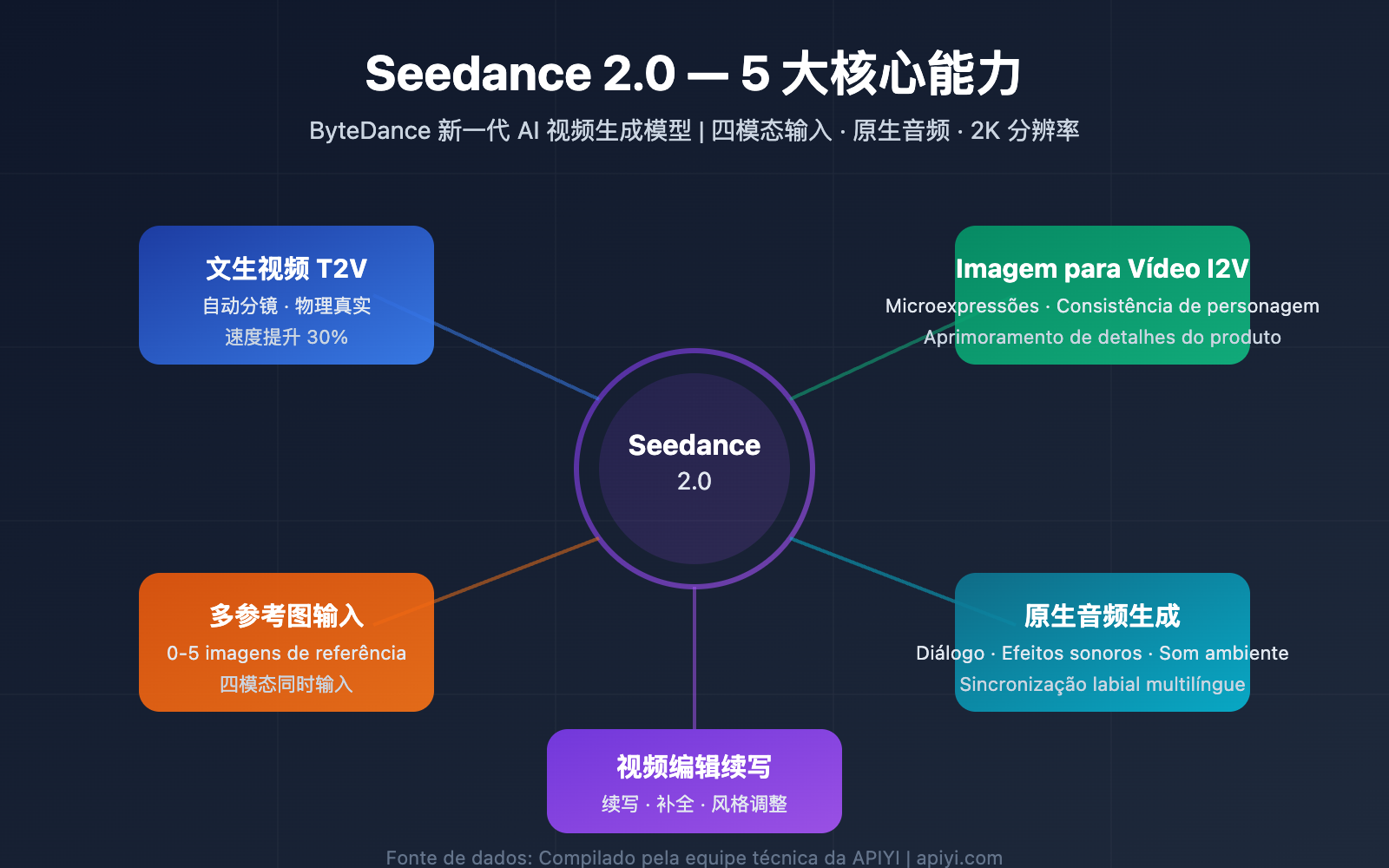 seedance-2-api-video-generation-guide-pt-pt 图示