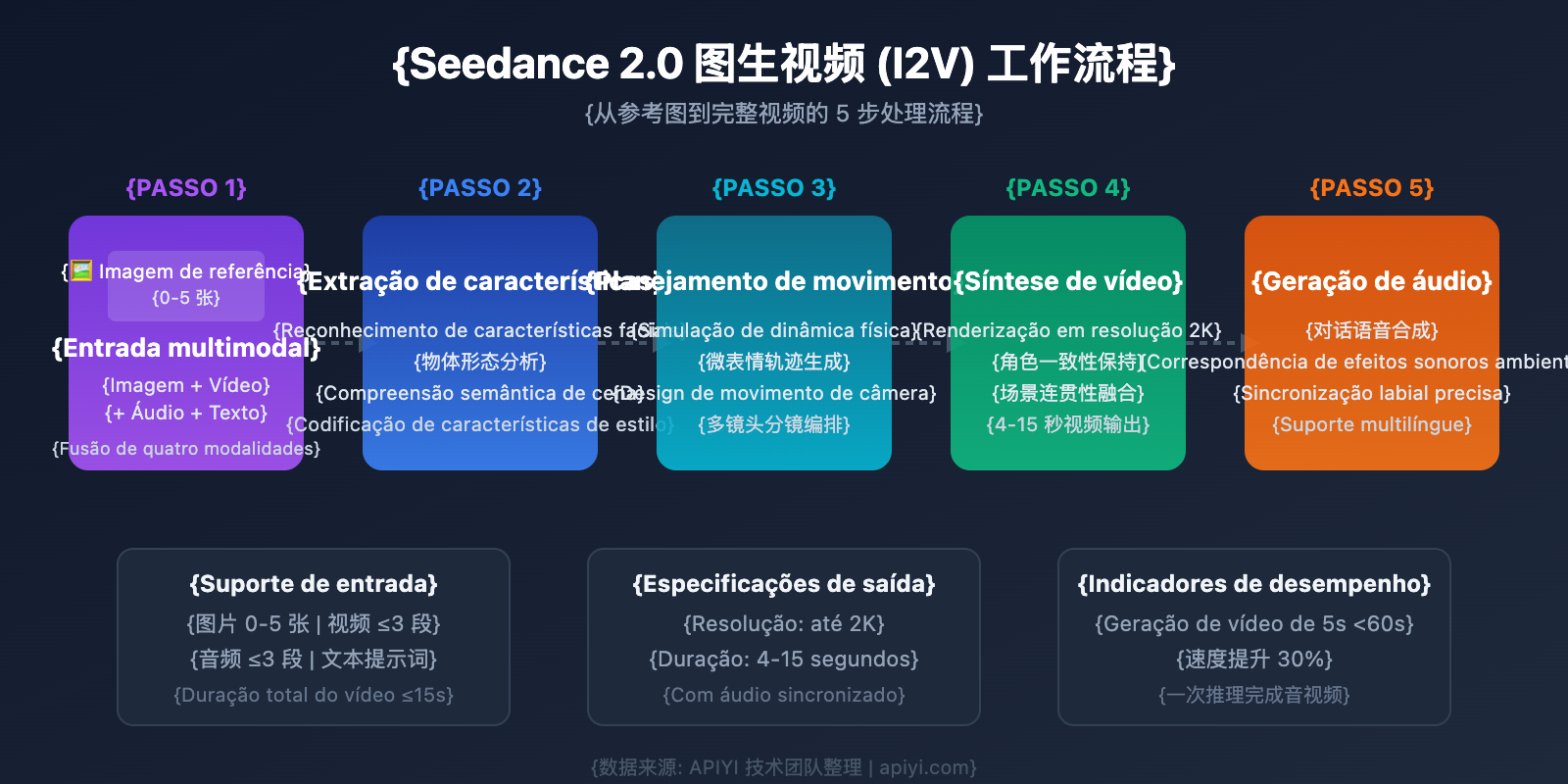 seedance-2-api-video-generation-guide-pt-pt 图示