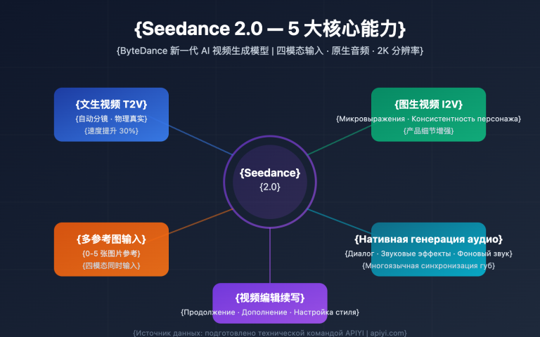 seedance 2 api video generation guide ru image 0 图示
