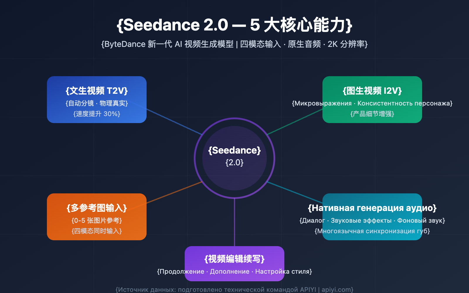 seedance-2-api-video-generation-guide-ru 图示