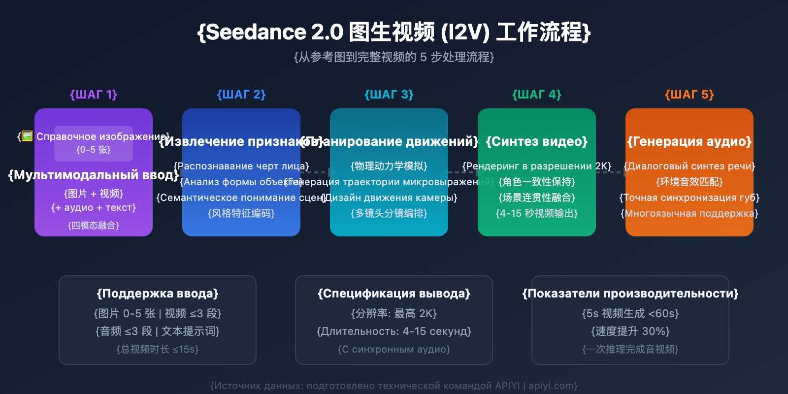 seedance-2-api-video-generation-guide-ru 图示