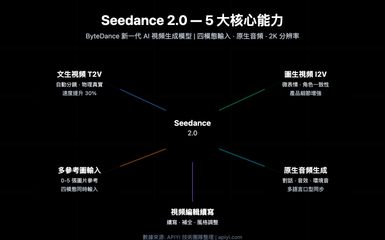 seedance 2 api video generation guide zh hant image 0 图示