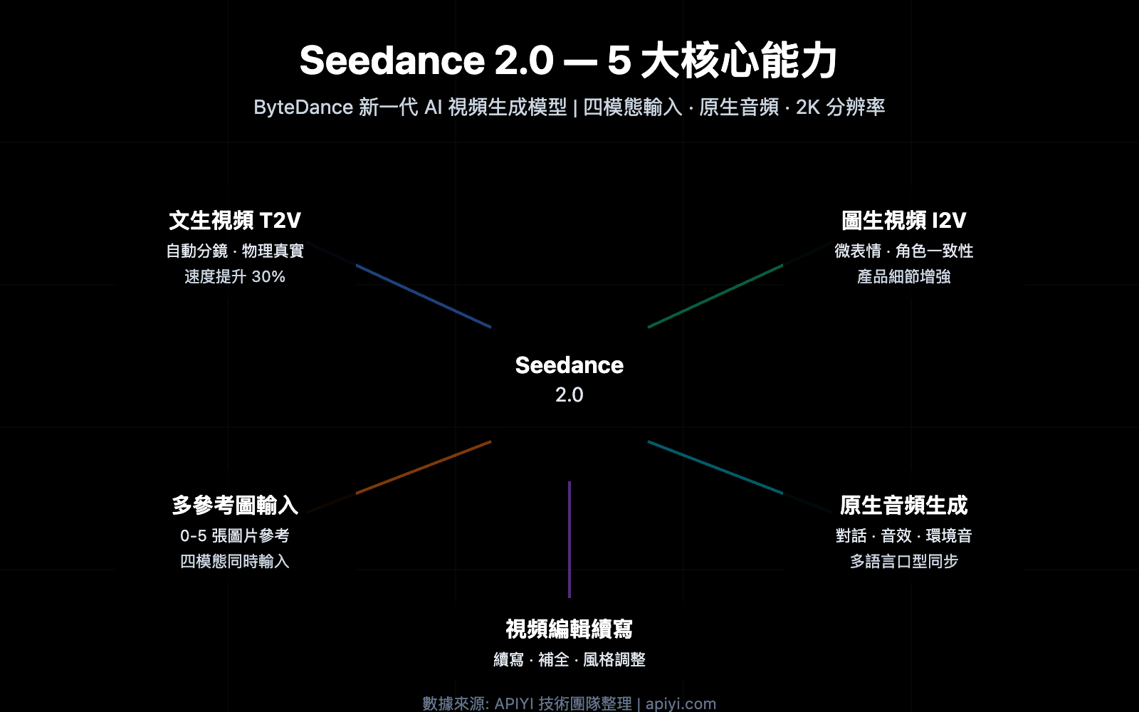 seedance-2-api-video-generation-guide-zh-hant 图示