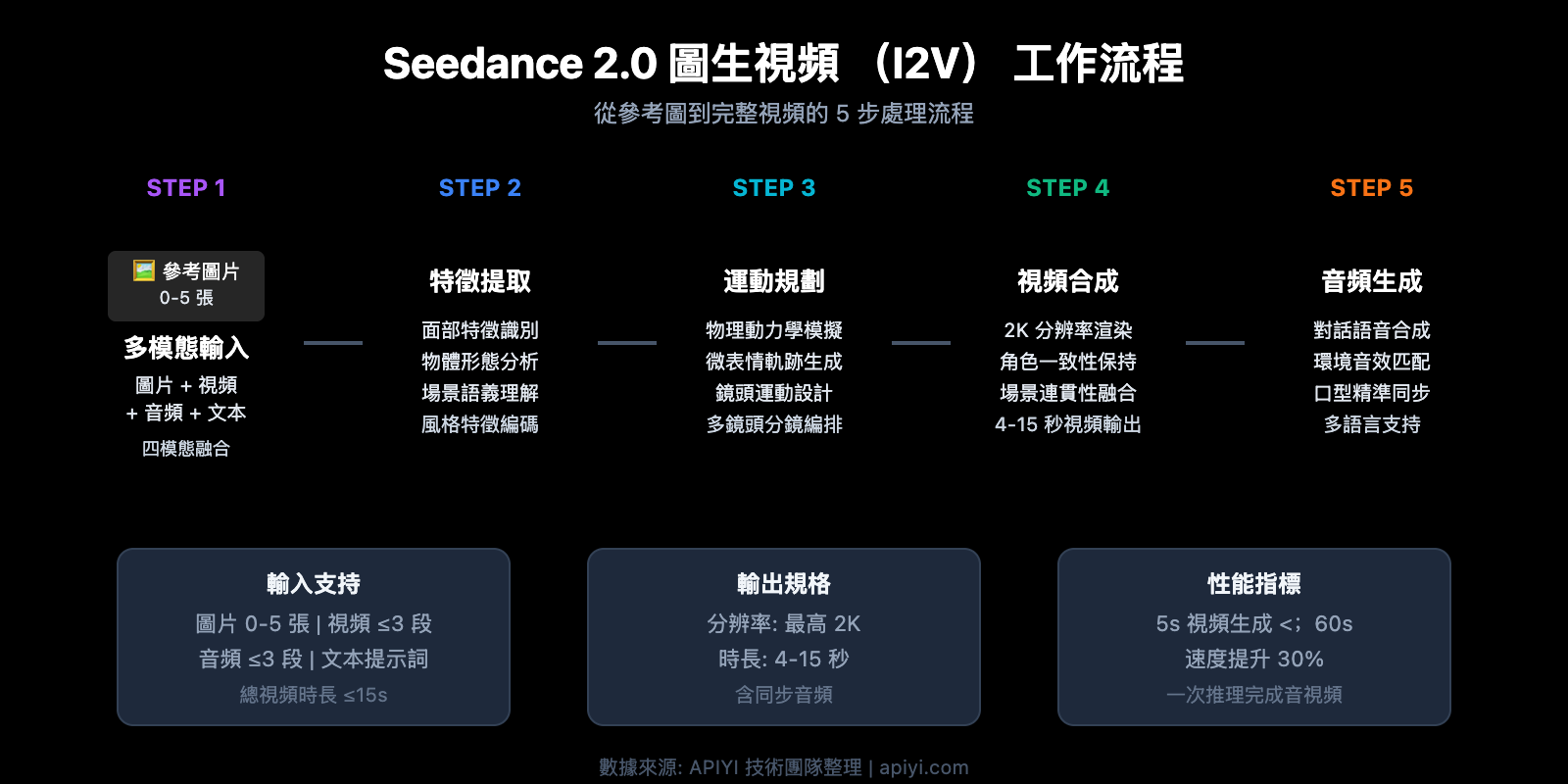 seedance-2-api-video-generation-guide-zh-hant 图示