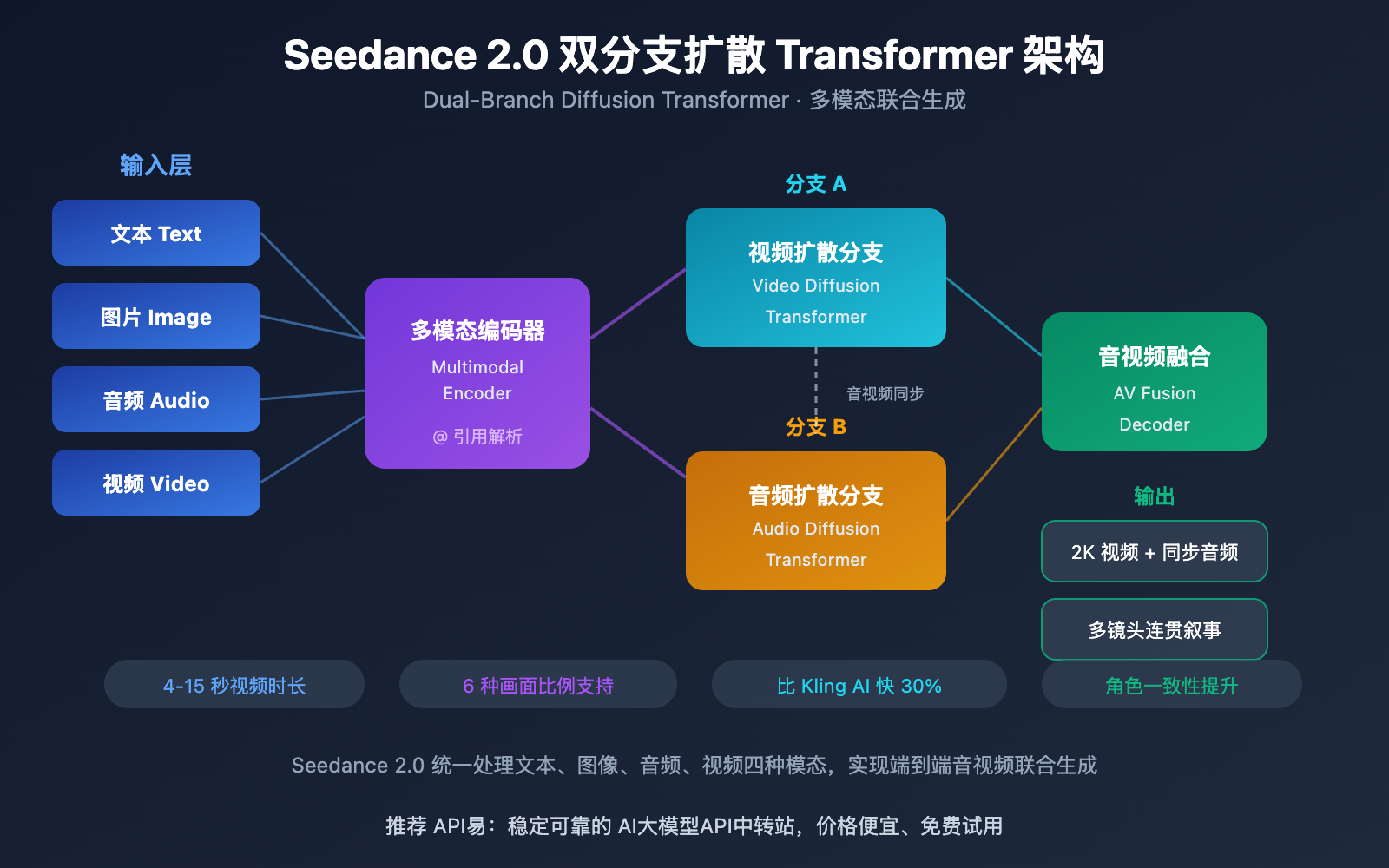 seedance-2-how-to-use-guide 图示