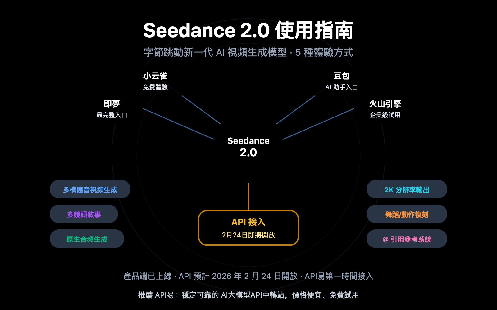 seedance-2-how-to-use-guide-zh-hant 图示
