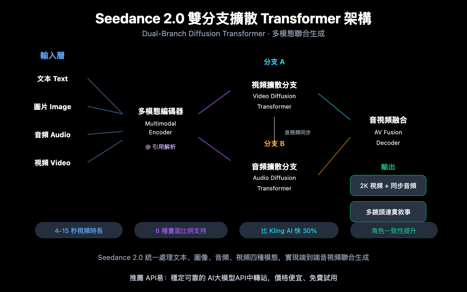 seedance-2-how-to-use-guide-zh-hant 图示