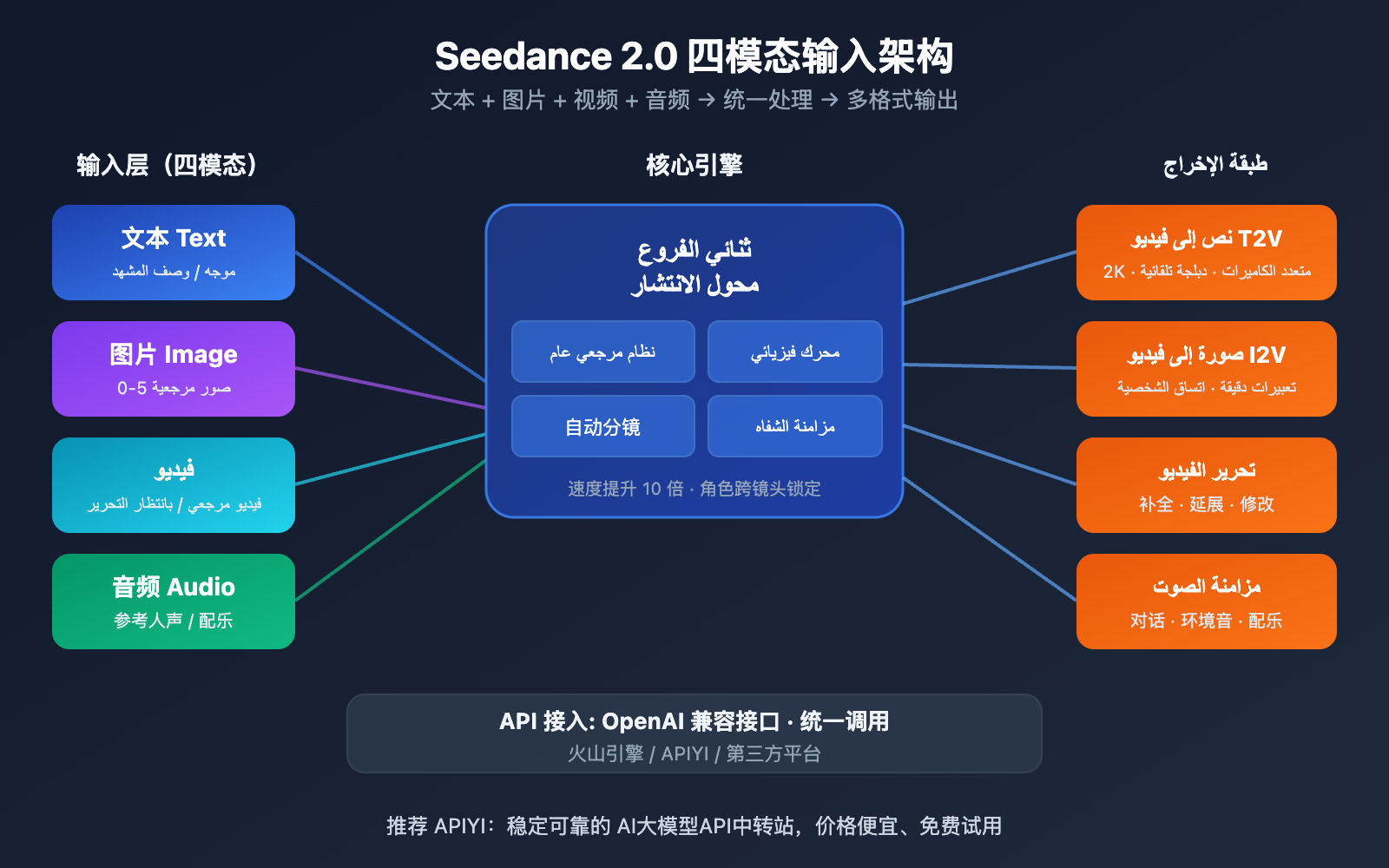seedance-2-seedream-5-february-release-api-guide-ar 图示