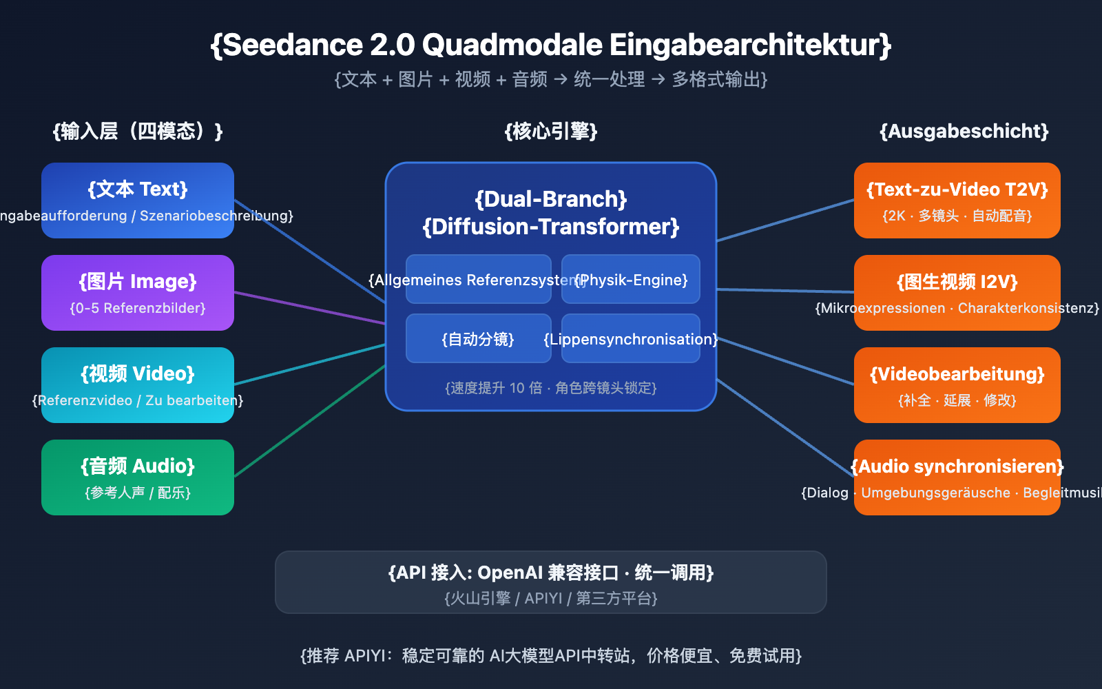 seedance-2-seedream-5-february-release-api-guide-de 图示