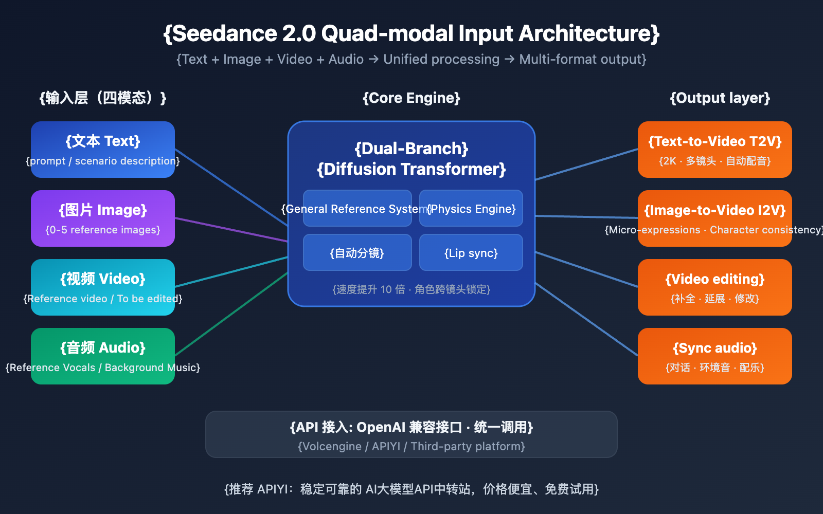 seedance-2-seedream-5-february-release-api-guide-en 图示
