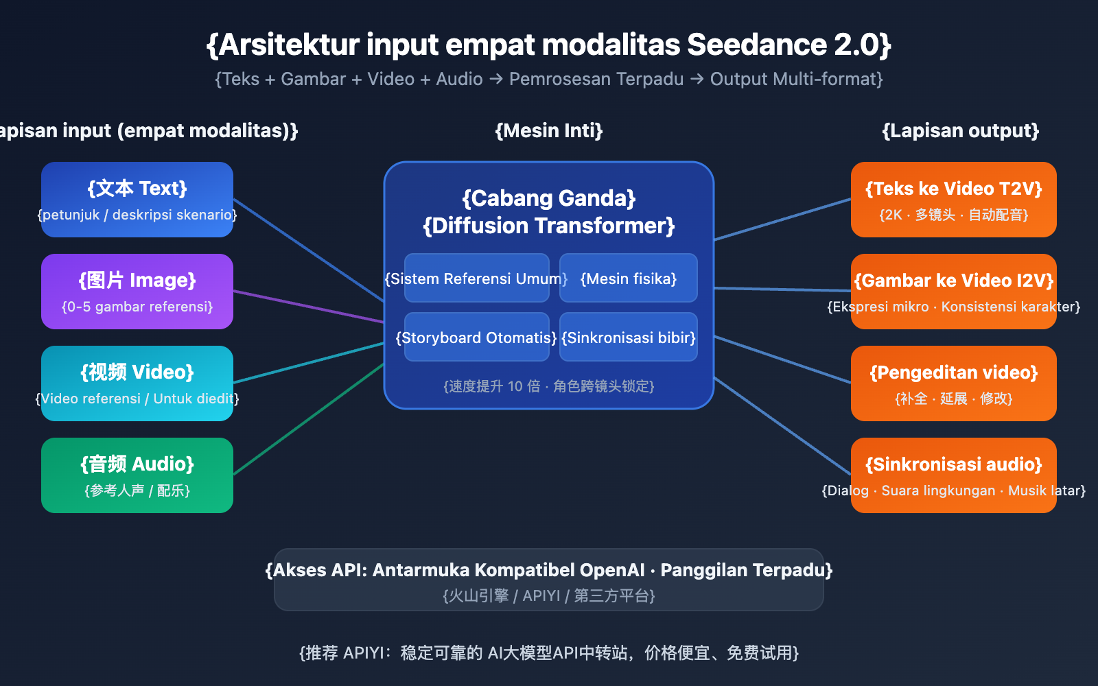 seedance-2-seedream-5-february-release-api-guide-id 图示
