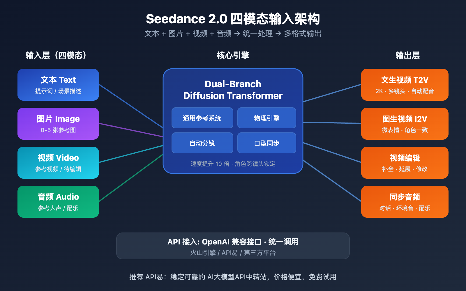 seedance-2-seedream-5-february-release-api-guide 图示