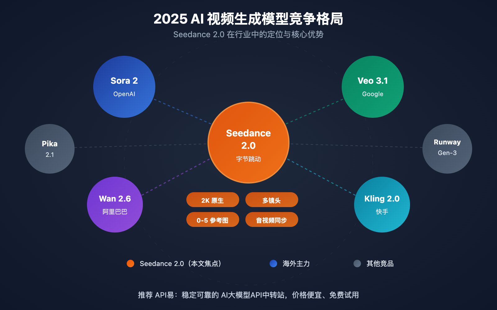 seedance-2-seedream-5-february-release-api-guide 图示