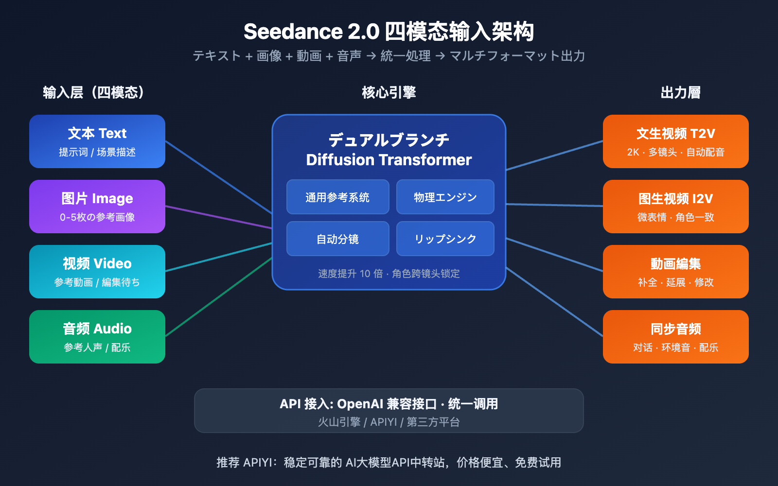 seedance-2-seedream-5-february-release-api-guide-ja 图示