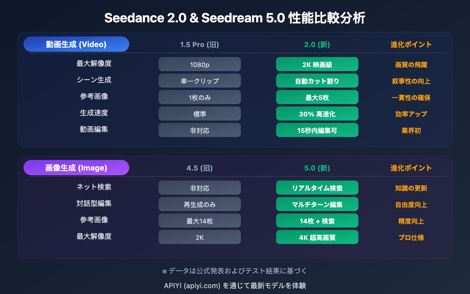 seedance-2-seedream-5-february-release-api-guide-ja 图示