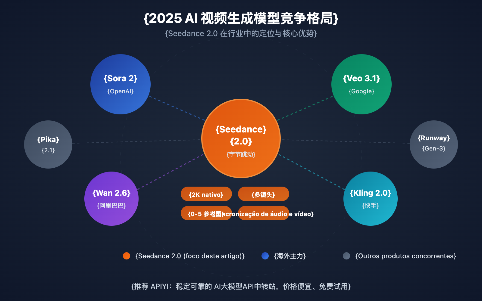 seedance-2-seedream-5-february-release-api-guide-pt-pt 图示