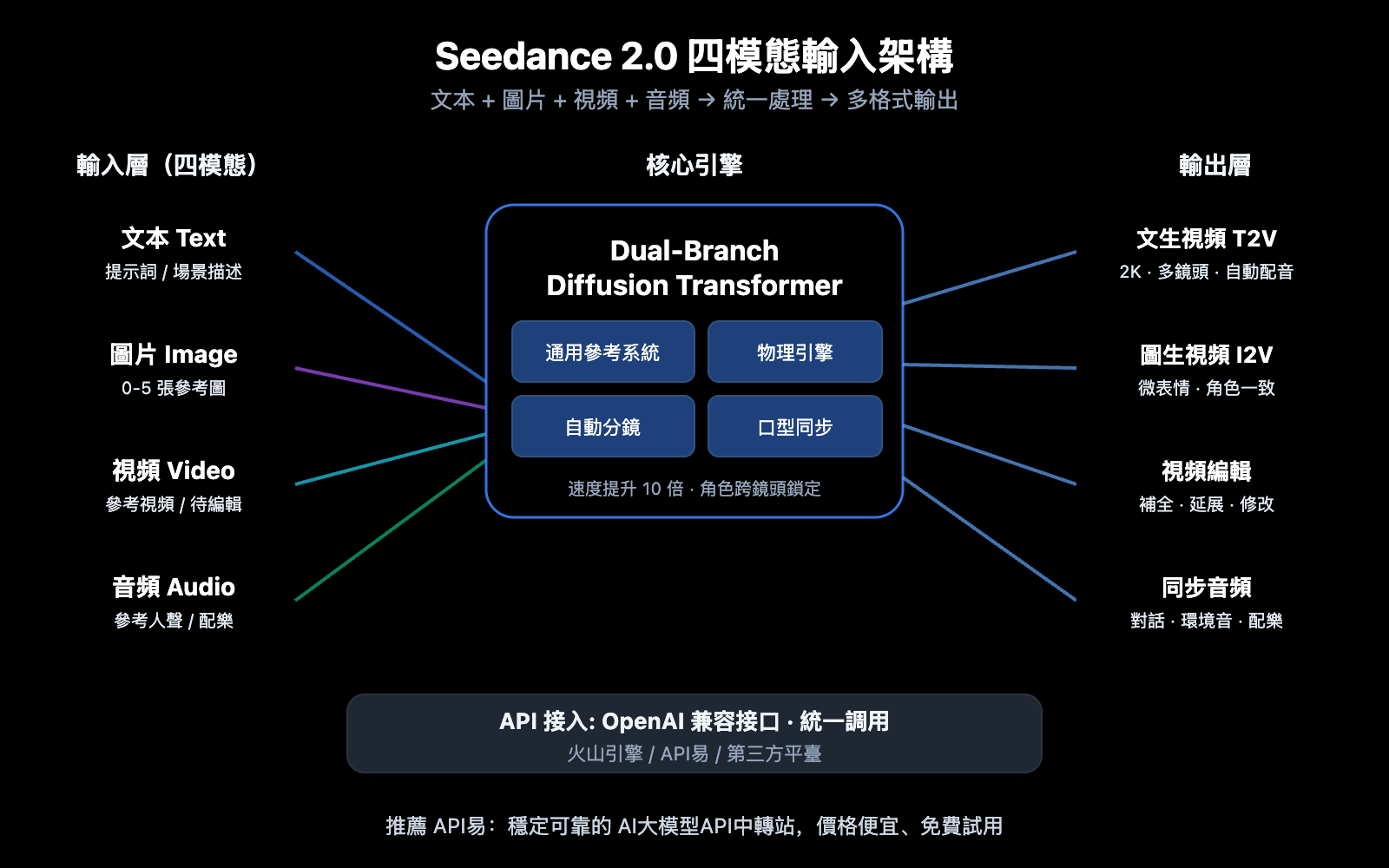 seedance-2-seedream-5-february-release-api-guide-zh-hant 图示