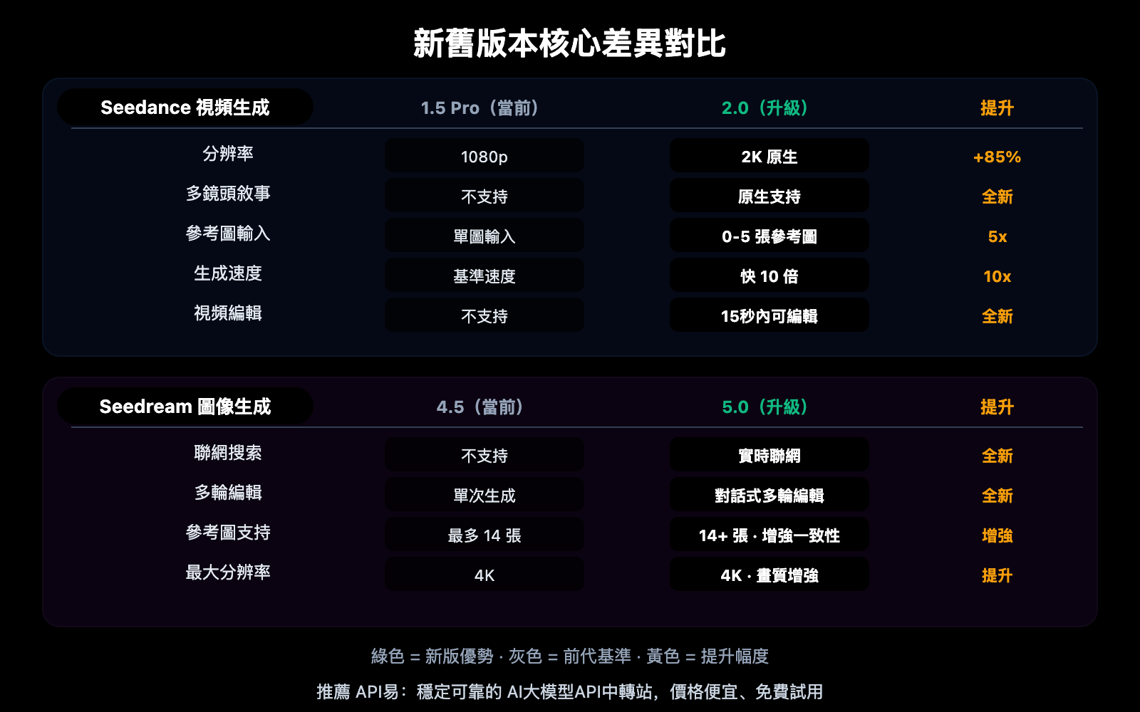 seedance-2-seedream-5-february-release-api-guide-zh-hant 图示
