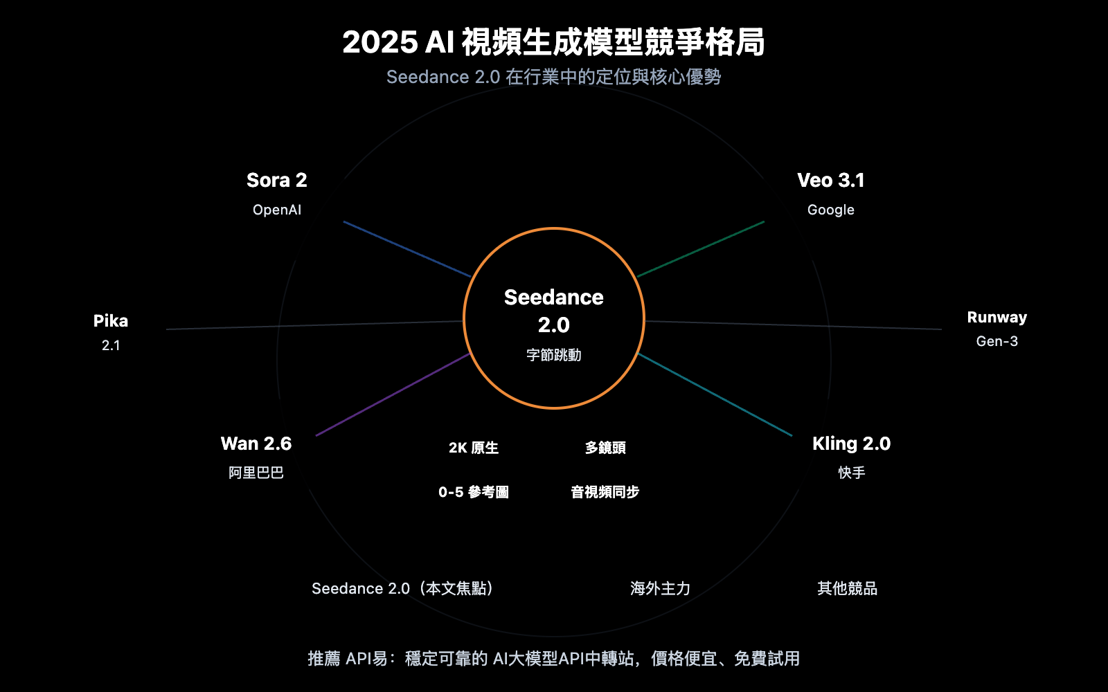 seedance-2-seedream-5-february-release-api-guide-zh-hant 图示