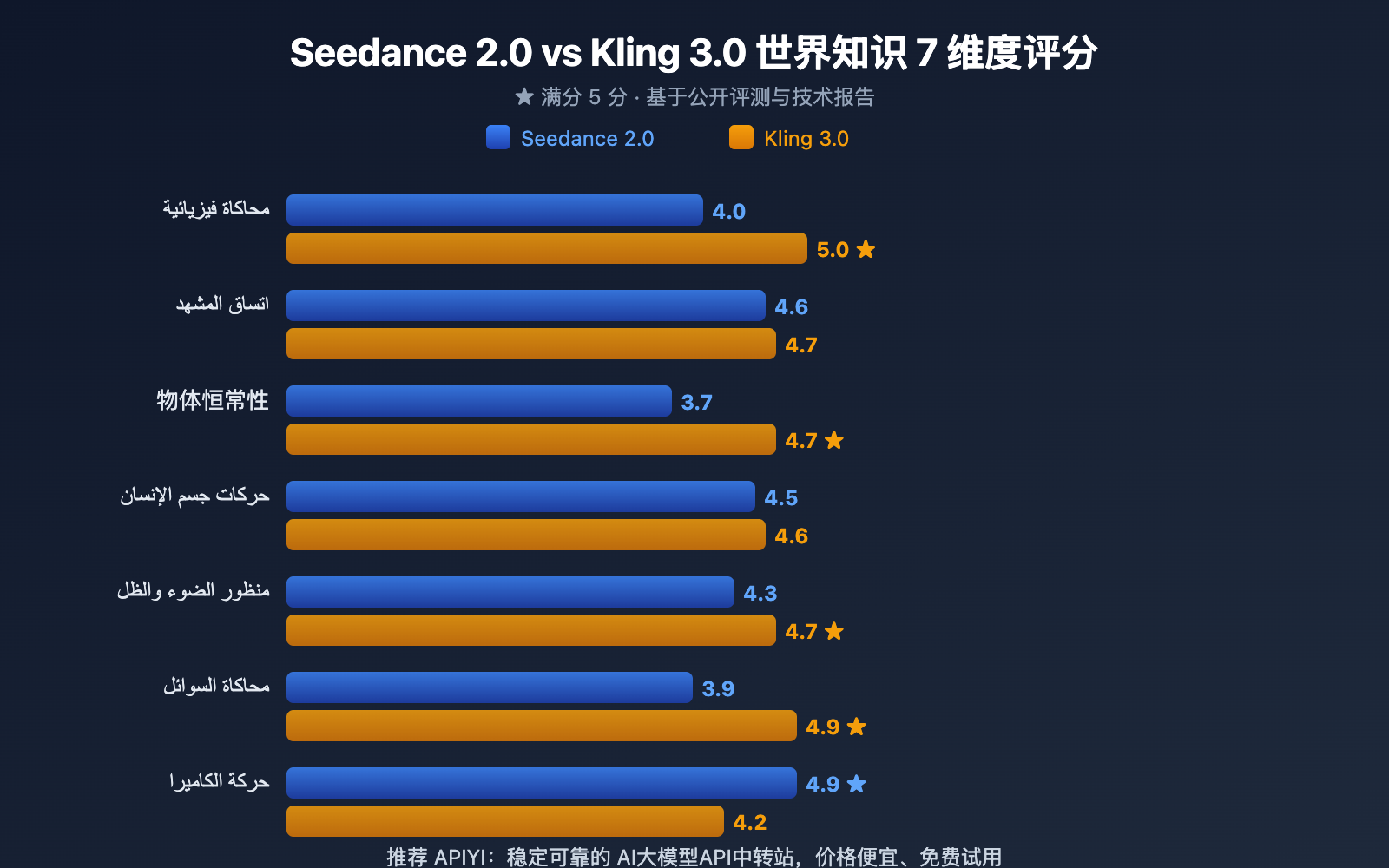 seedance-2-vs-kling-3-world-knowledge-comparison-ar 图示
