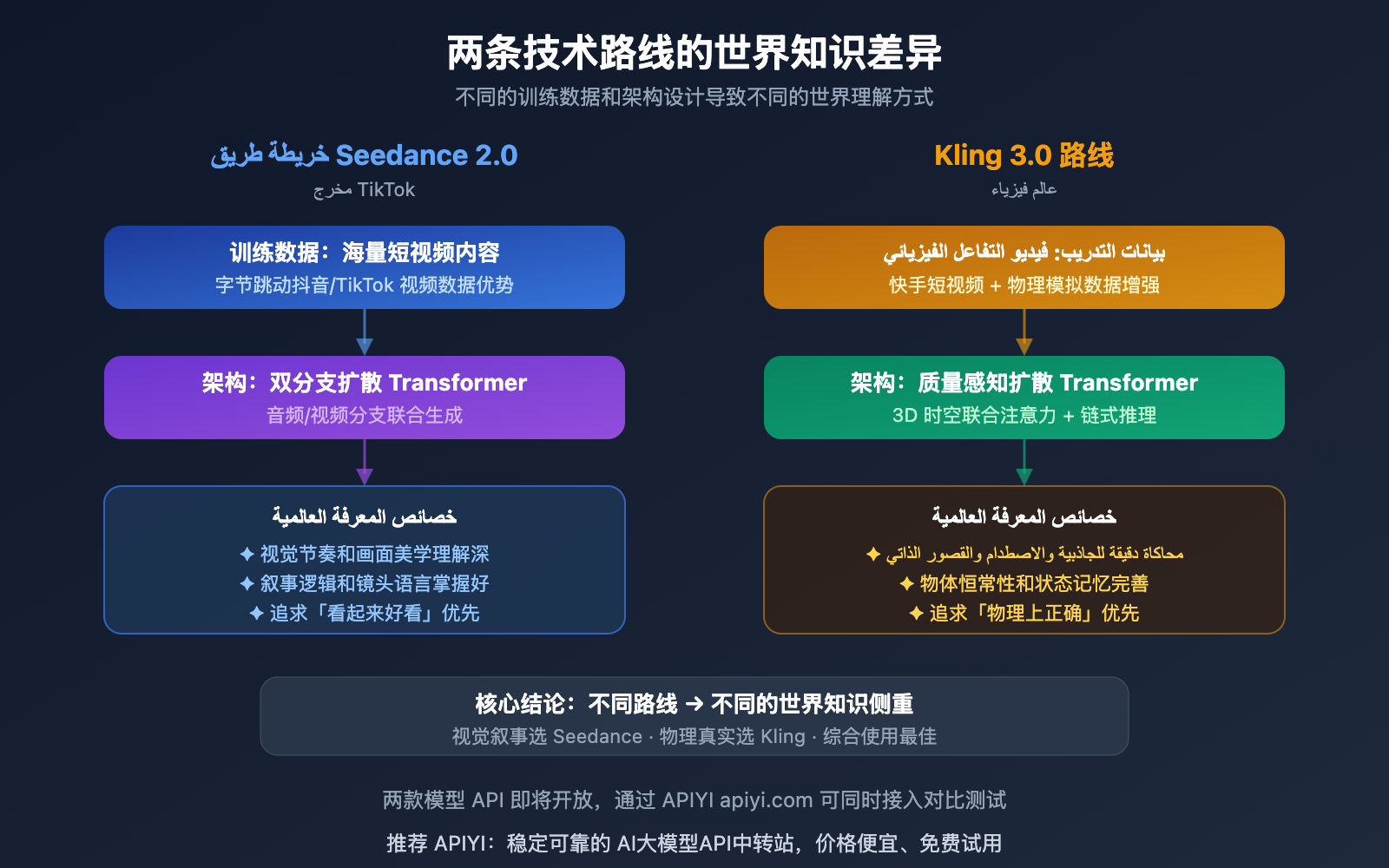 seedance-2-vs-kling-3-world-knowledge-comparison-ar 图示