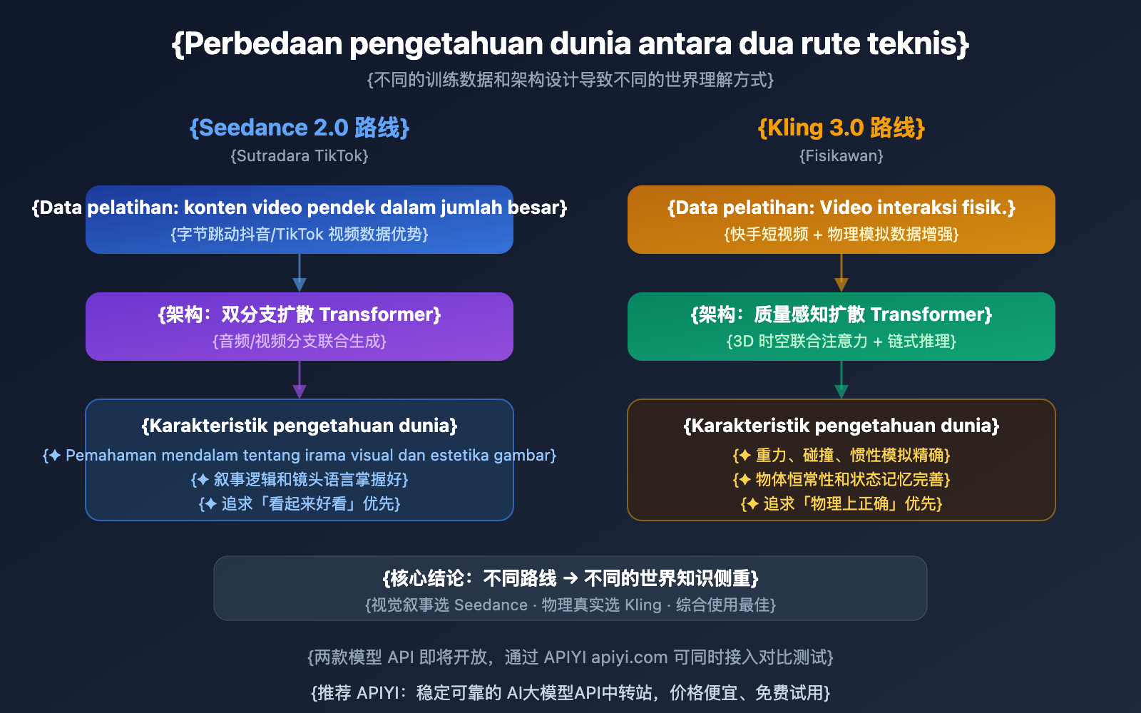 seedance-2-vs-kling-3-world-knowledge-comparison-id 图示