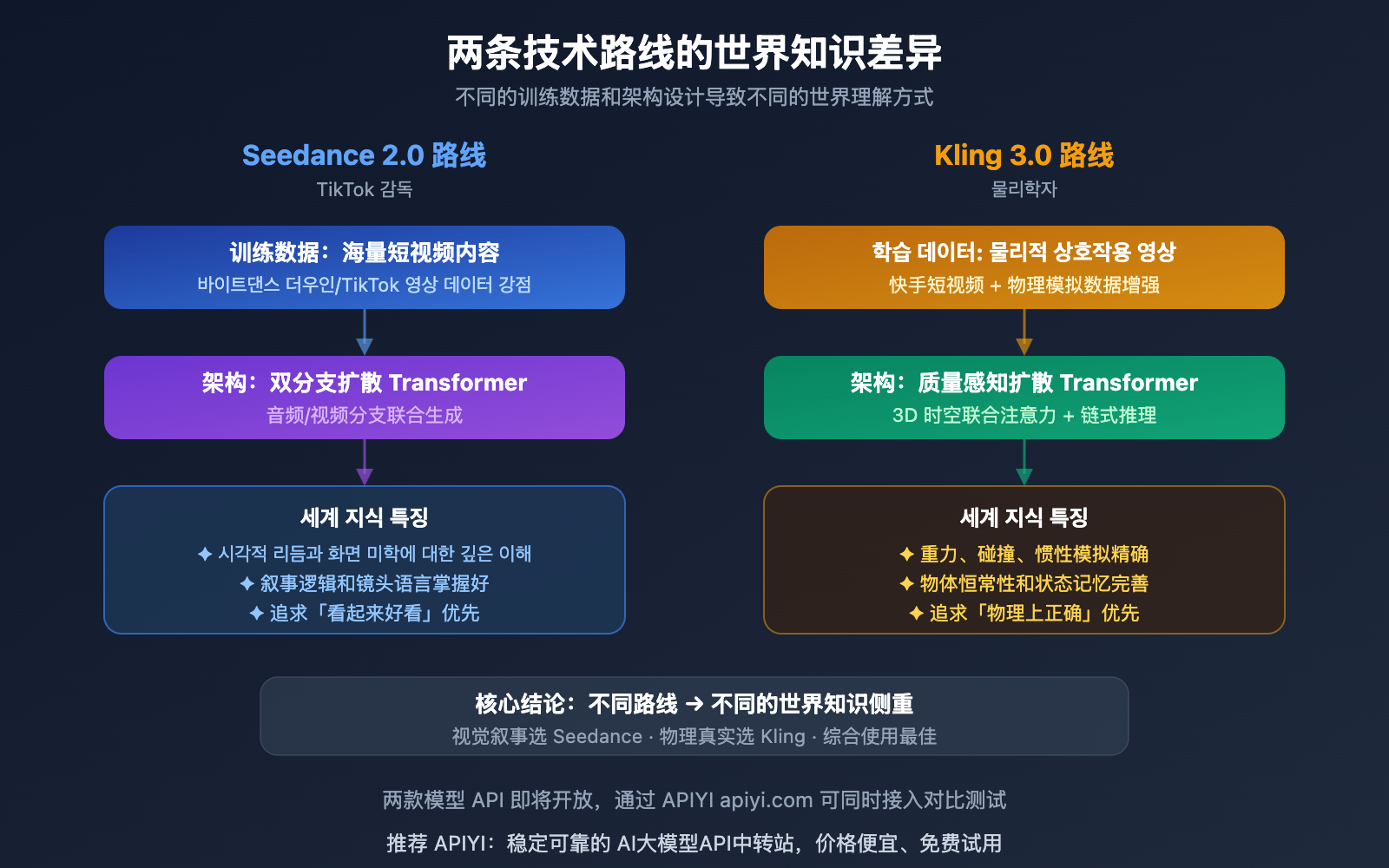 seedance-2-vs-kling-3-world-knowledge-comparison-ko 图示