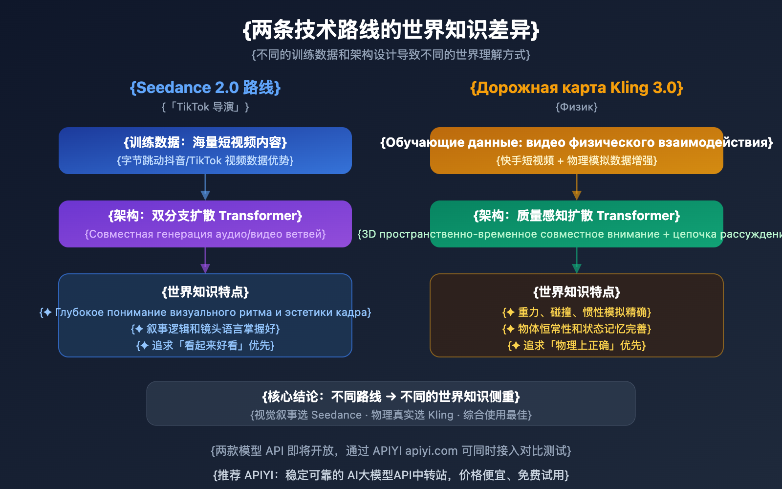 seedance-2-vs-kling-3-world-knowledge-comparison-ru 图示